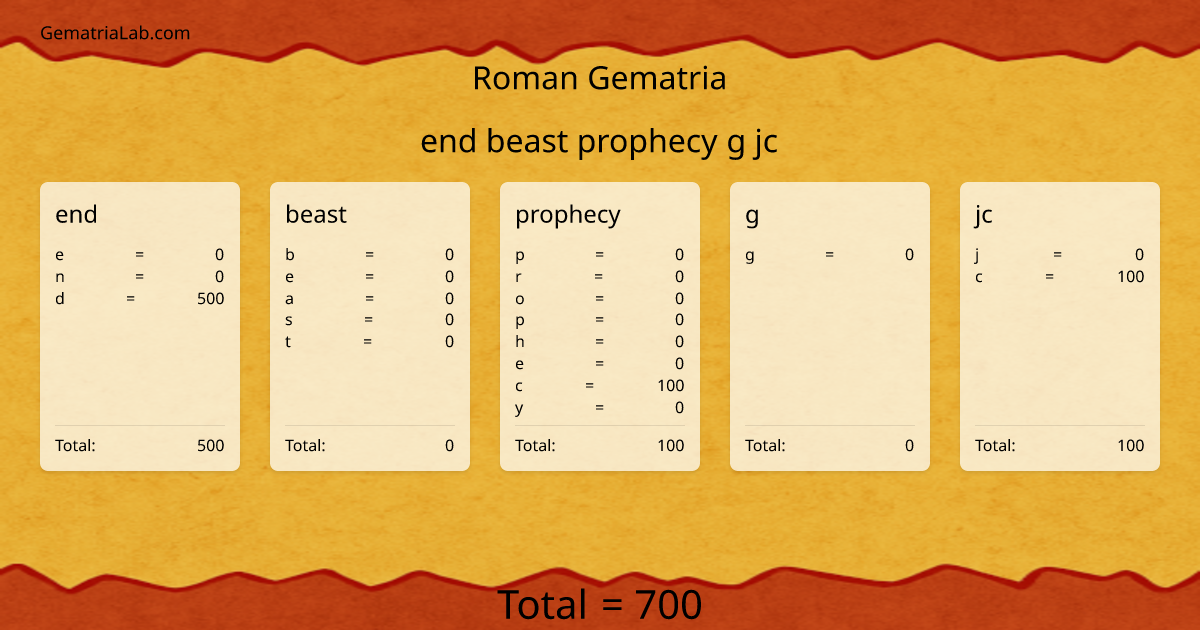 end beast prophecy g jc in roman Gematria